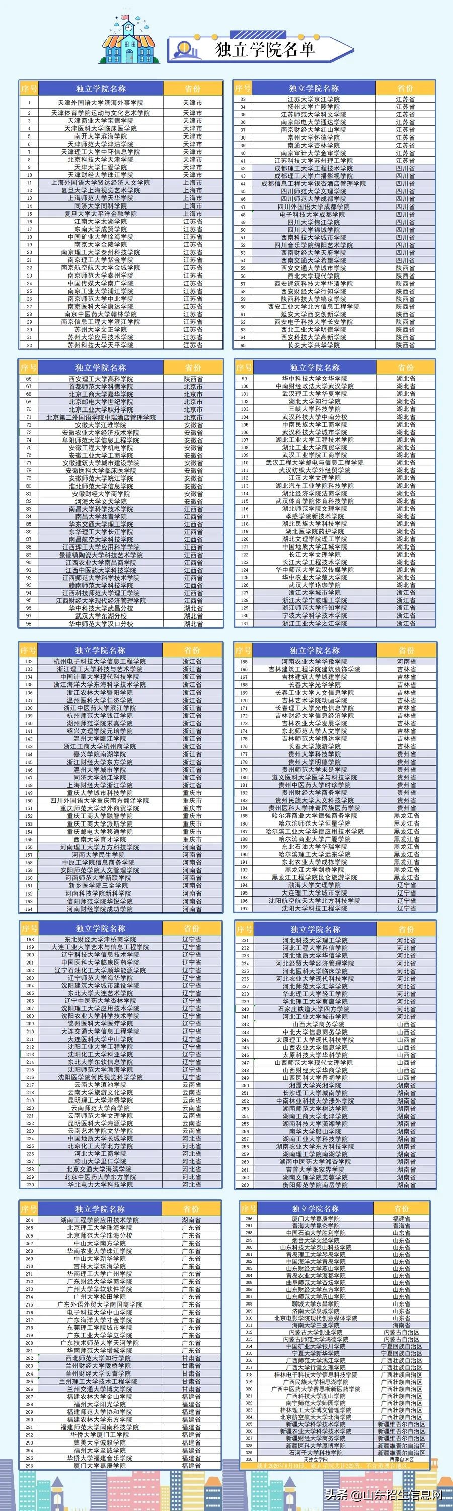 多校转公办！全国独立学院转设情况最新盘点，学费降了吗？
