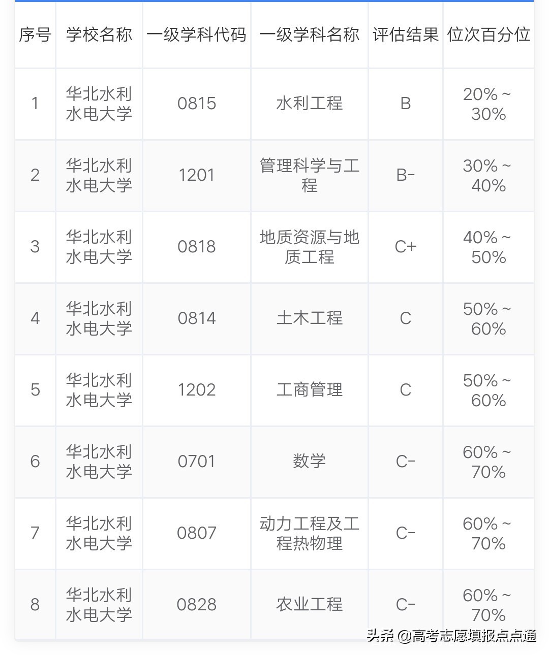 华北水利水电大学优势专业分析及2019、2018、2017年各省录取分数