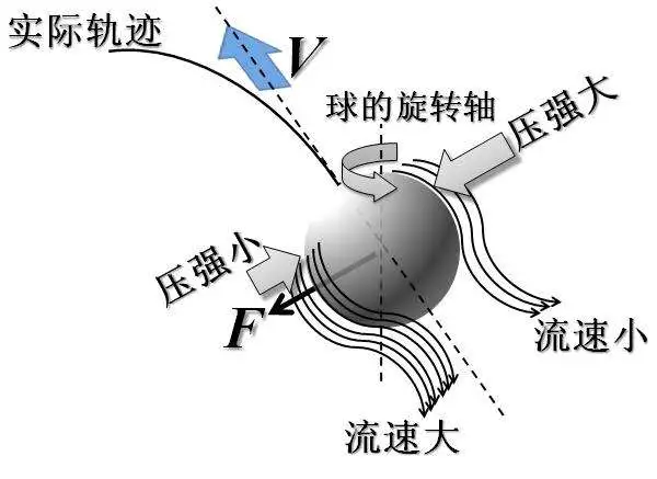 足球比赛为什么会拐弯(飞行中的足球为什么会转弯？)