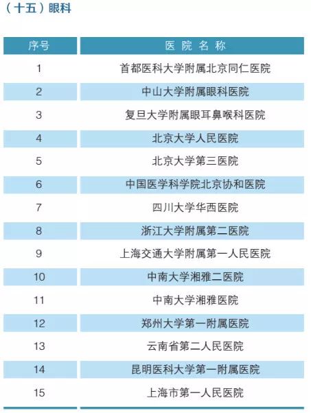 2019年，全国最强医院，科室排名（附名单）