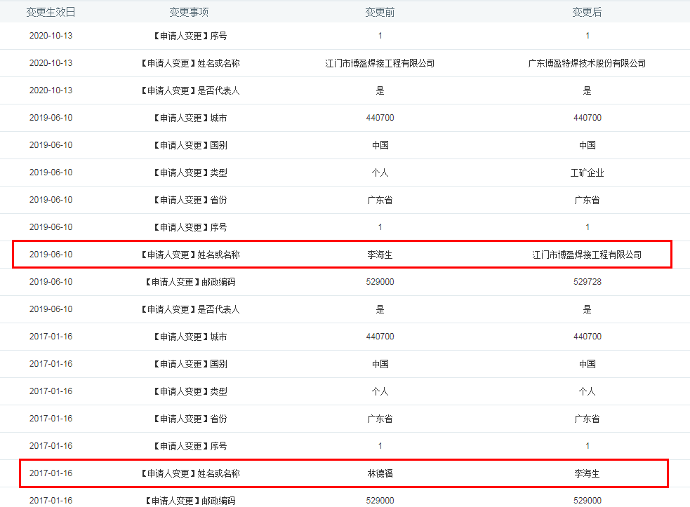 博盈特焊股东和上下游关系盘根错节，保荐机构IPO前突击入股 公司 第3张
