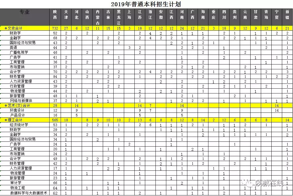 2019年高考志愿填报第25期：陕西省73所民办高校2019年招生计划