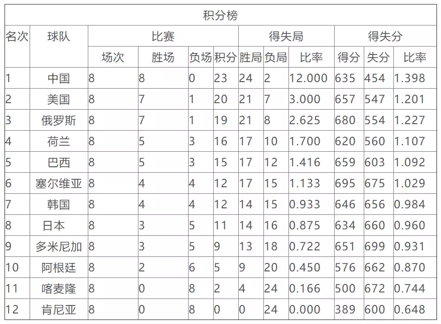 五星体育中国女排世界杯(世界杯打9场，中国女排赢9场)