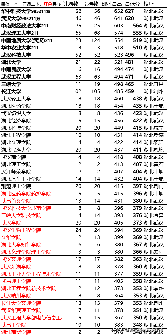 湖北省对新疆本科招生院校计划及分数排序，想去湖北上大学吗？