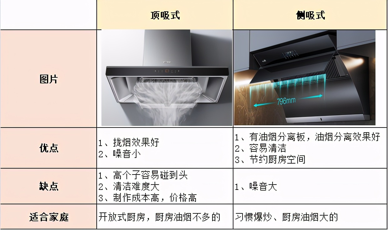 在挑选油烟机时，需关注风量、风压和噪音等关键参数，同时还要考虑品牌口碑和用户评价。