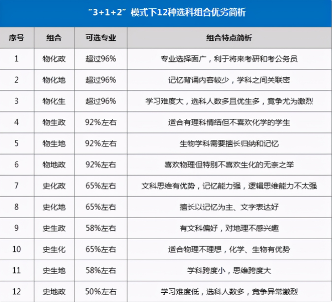 新高考选科迷之组合，物理化学政治成“天坑”，越到后期难度越高