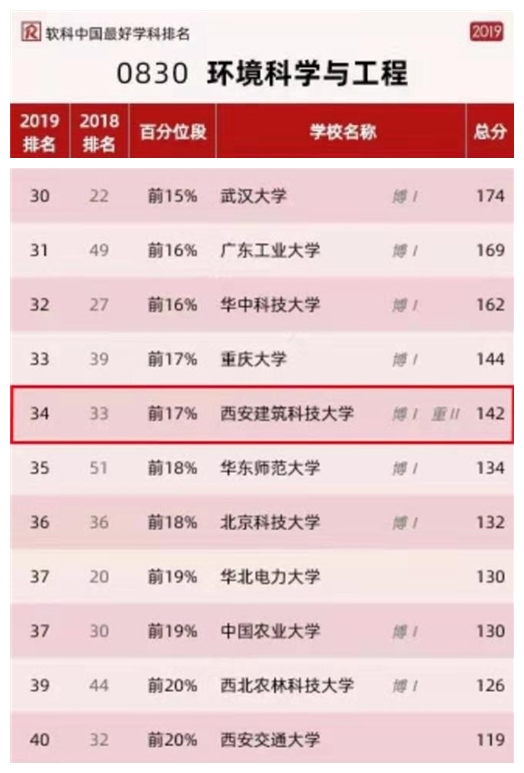 公布！2019软科中国最好学科排名：西安建筑科技大学9个学科上榜