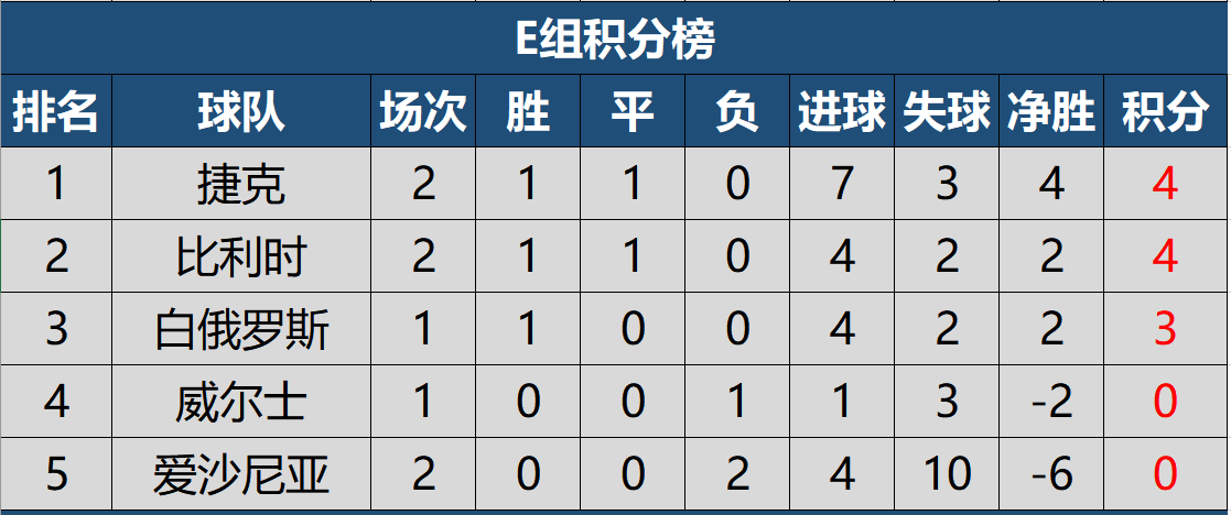 2022世预赛欧洲积分榜(2022世预赛欧洲区第二轮最新积分榜，英德意等7队两连胜领跑)