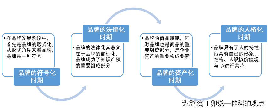 品牌发展简史