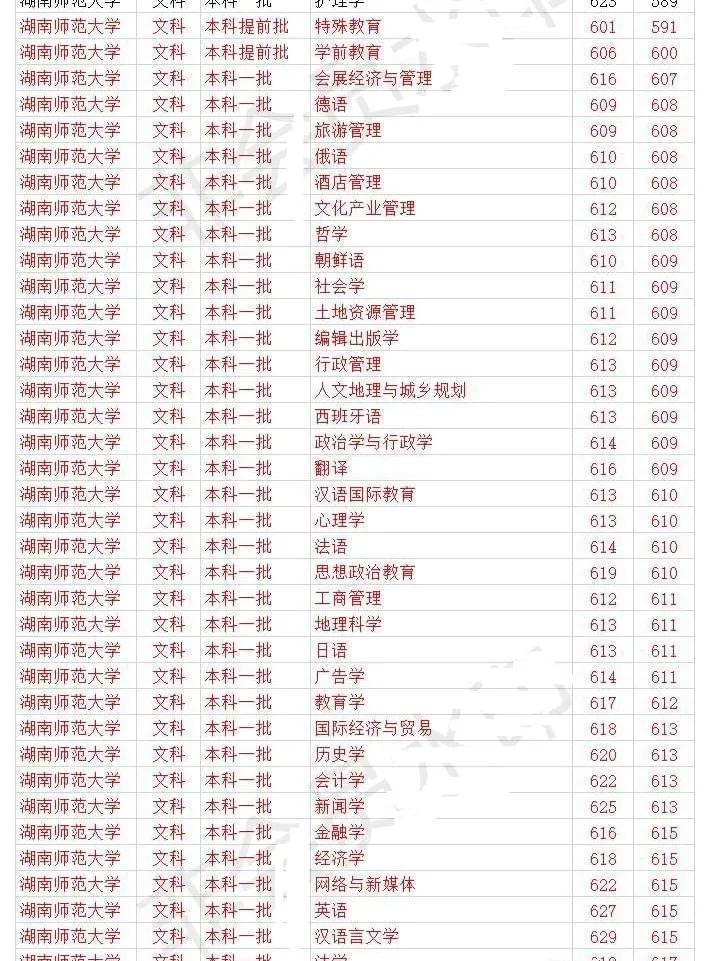 2021湖南填报志愿数据：700所大学近两年在湘投档分、位次排名