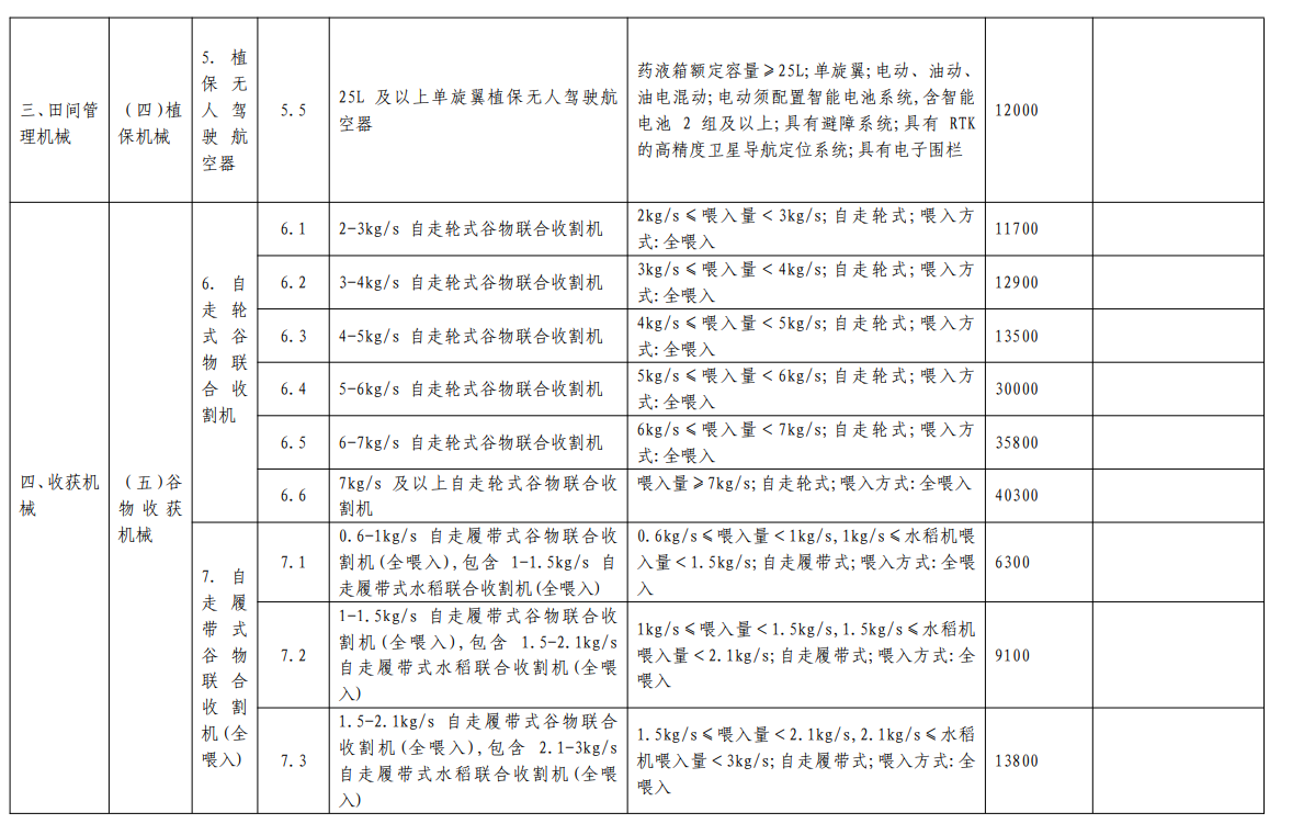 匯總│山東、湖南、貴州等省份新一輪農(nóng)機補貼額一覽表來了