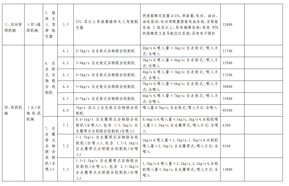 汇总│山东、湖南、贵州等省份新一轮农机补贴额一览表来了