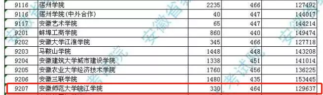 大逆转！二本滑档考生，却靠征集补录进入211大学