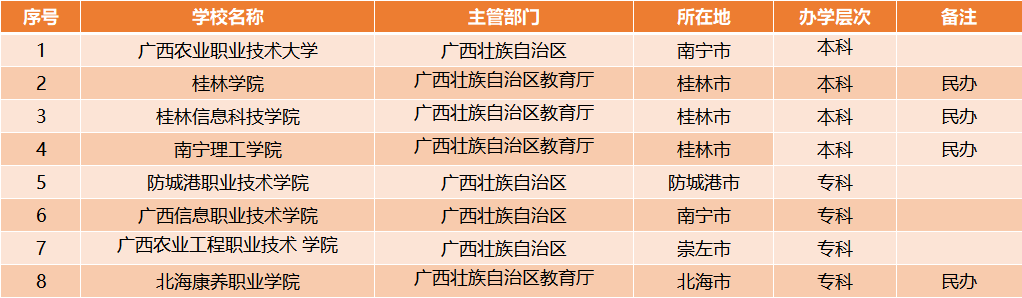 恭喜！广西迎来8所“新大学”，其中4所都是公办，本地考生有福了