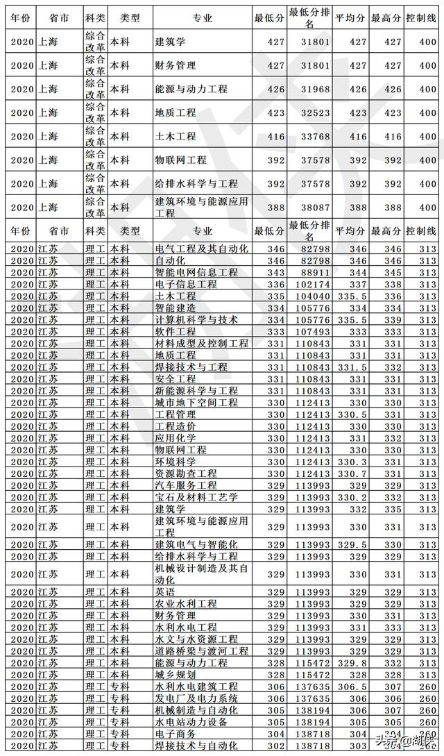 长春工程学院是几本?长春工程学院什么档次(图12)