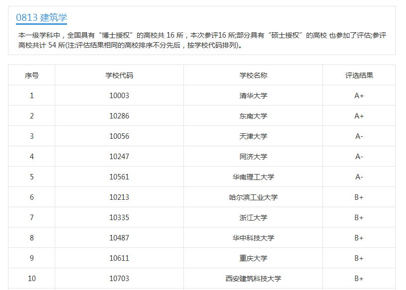 建筑学老八校是哪八所？至今实力依旧强大，高考录取分居高不下