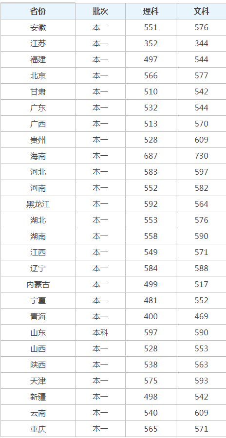 东北师范大学2017-2018年分数