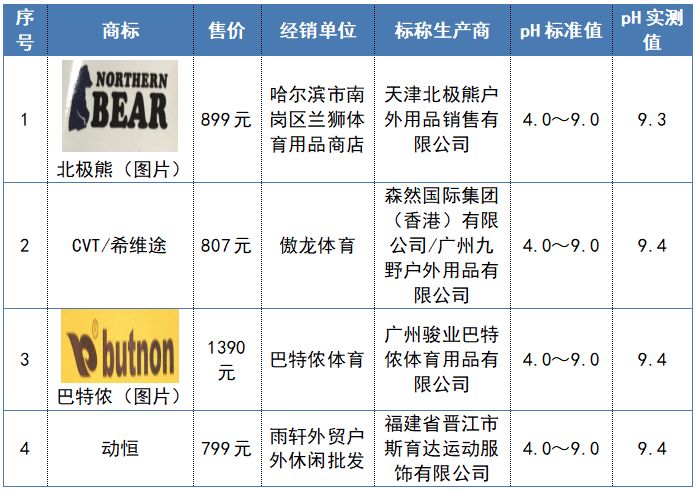 60批次冲锋衣比较试验，狼王、斯凯奇、JakeWolfing等不达标