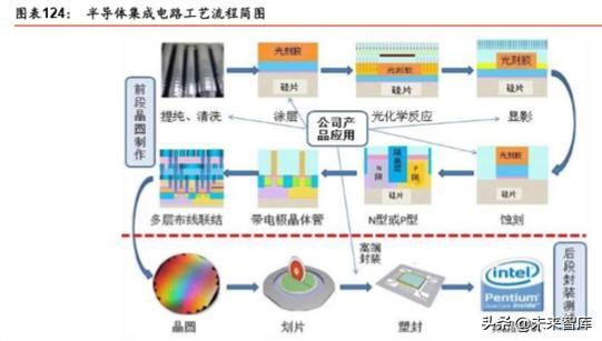 半导体原材料行业深度剖析：国产半导体材料的新机遇