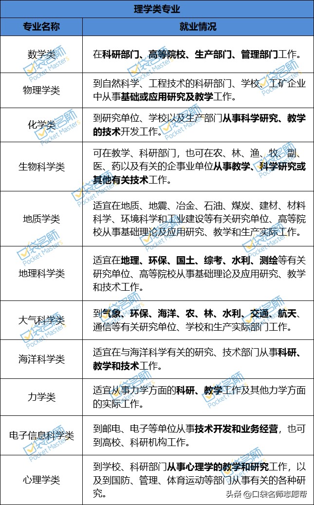 收藏！60个热门大学专业就业方向汇总，2021高考生必备