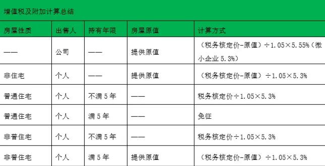 上海房产交易税,上海房产交易税费新规2021