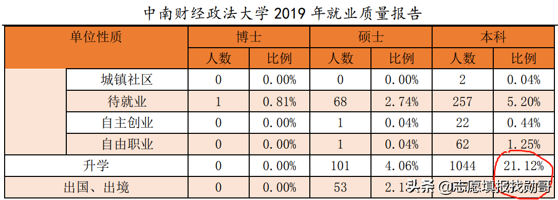 注意！中南财经政法大学，贵州考生报得吃亏，湖北考生最赚便宜