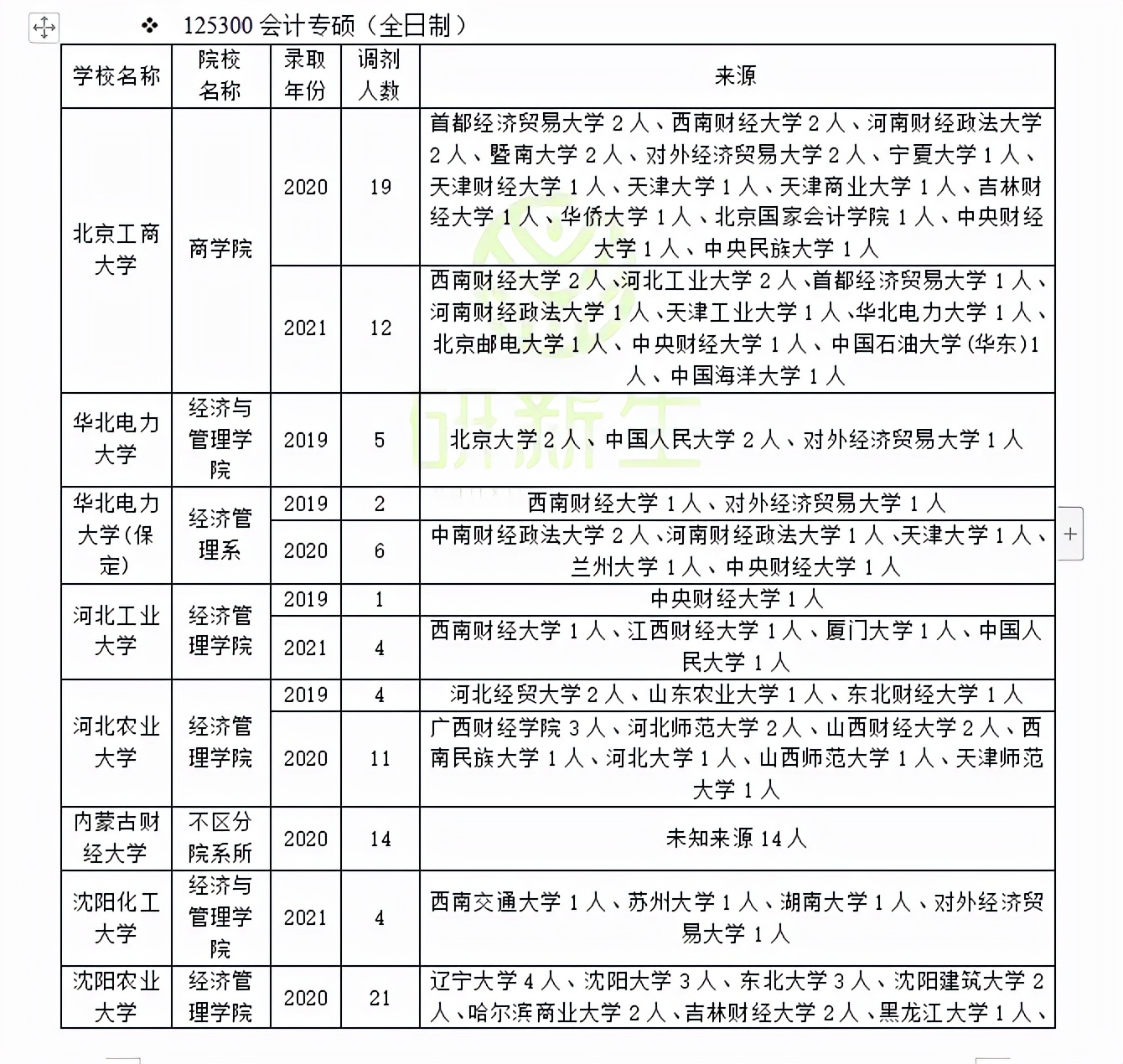 会计专硕调剂：近三年调剂录取情况分析！可调剂专业和院校汇总