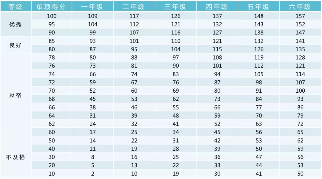 小学、初中、高中，各学段体测项目指标及评分标准大集合