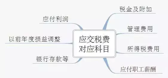 2019 应交税费有关会计分录大全