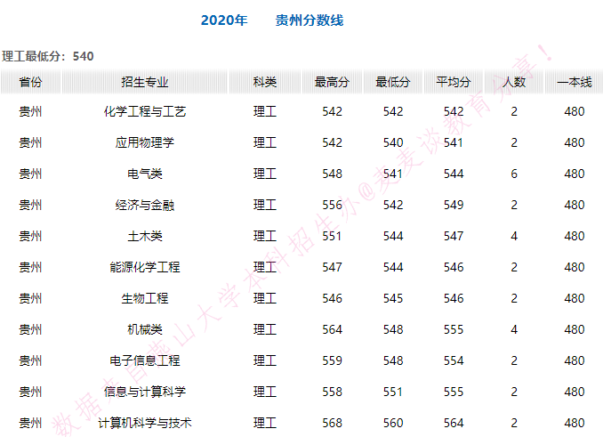燕山大学2020年在全国30省市各专业录取分+计划！含艺体类