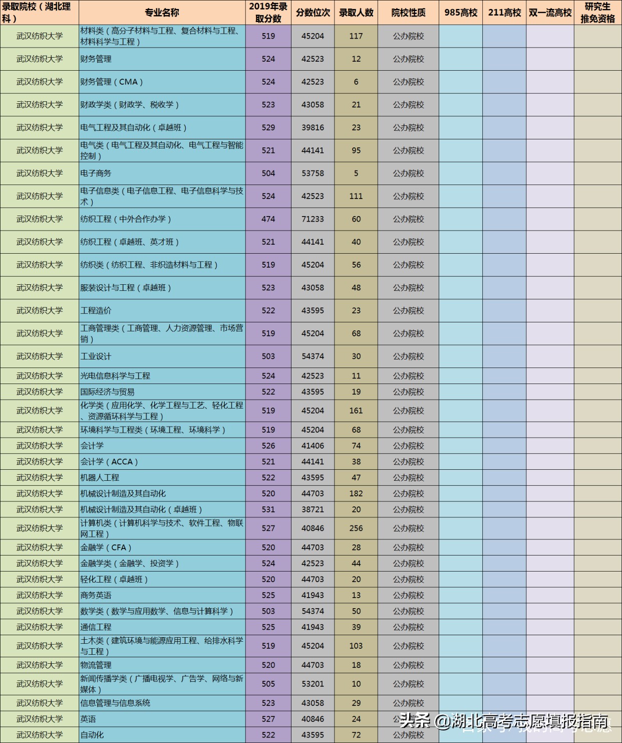 2018——2020年武汉纺织大学湖北理科招生专业分数线