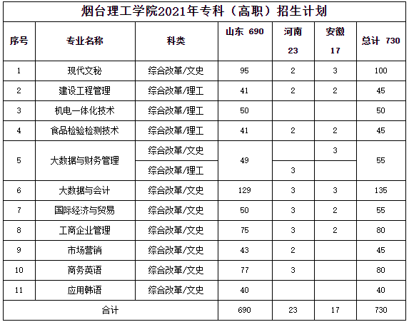 专科怎么选？山东38所本科院校专科专业大盘点（五）