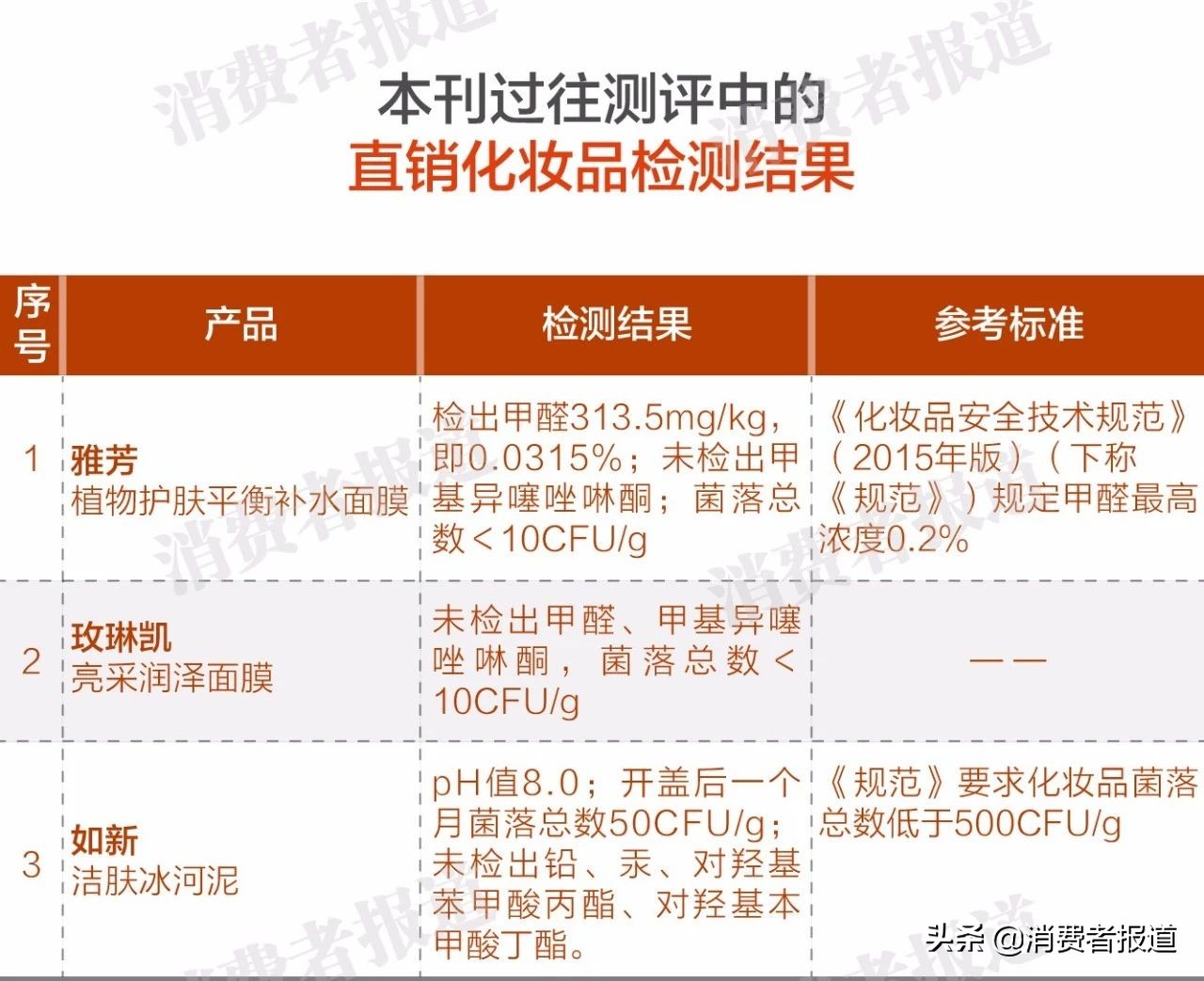 三年化妆品抽检数据：1例直销产品上榜，多家企业因违规直销、夸大宣传受罚