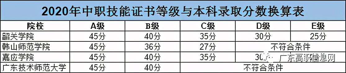 广东高职高考（3+证书）2021年考本科须知