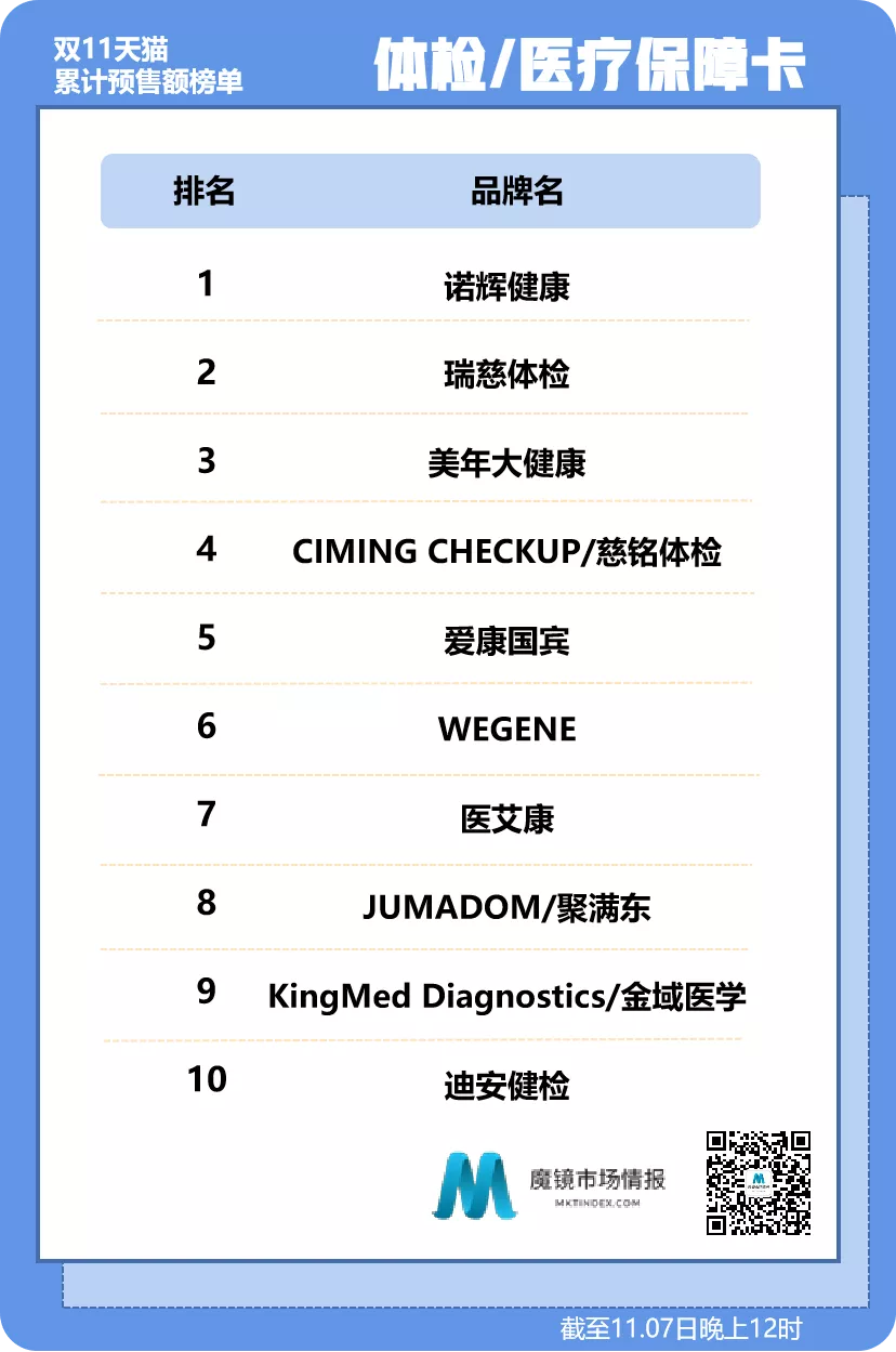 双11第二波预售榜来了｜食品饮料、医药保健截止11.7日晚上12时