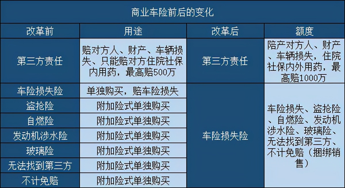 车险费改后如何买车险最划算？这样最省钱