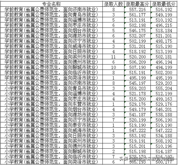 编制真香！2021年山东公费师范生录取分数再创新高