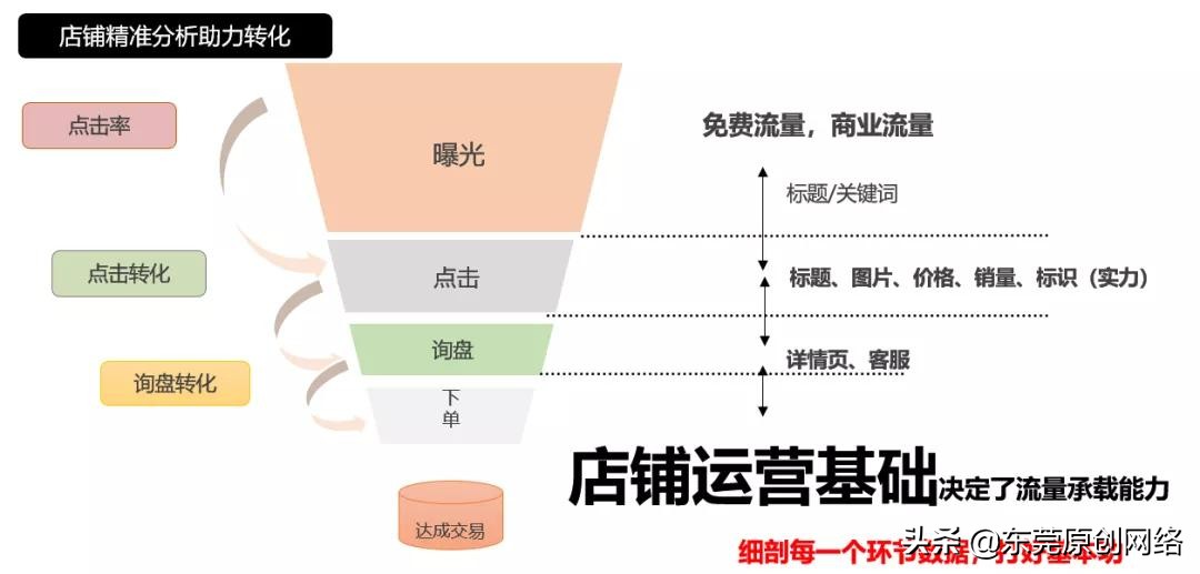 东莞阿里店铺代运营每天的日常工作有哪些？