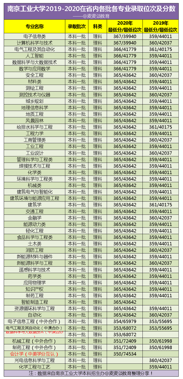 江苏考生多少名能上南京工业大学？附近两年在江苏各专业最低位次