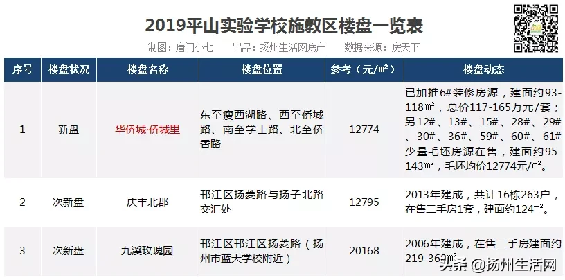 重磅！扬州28个公办小学学区统计出炉，涉及163个新盘、次新盘！