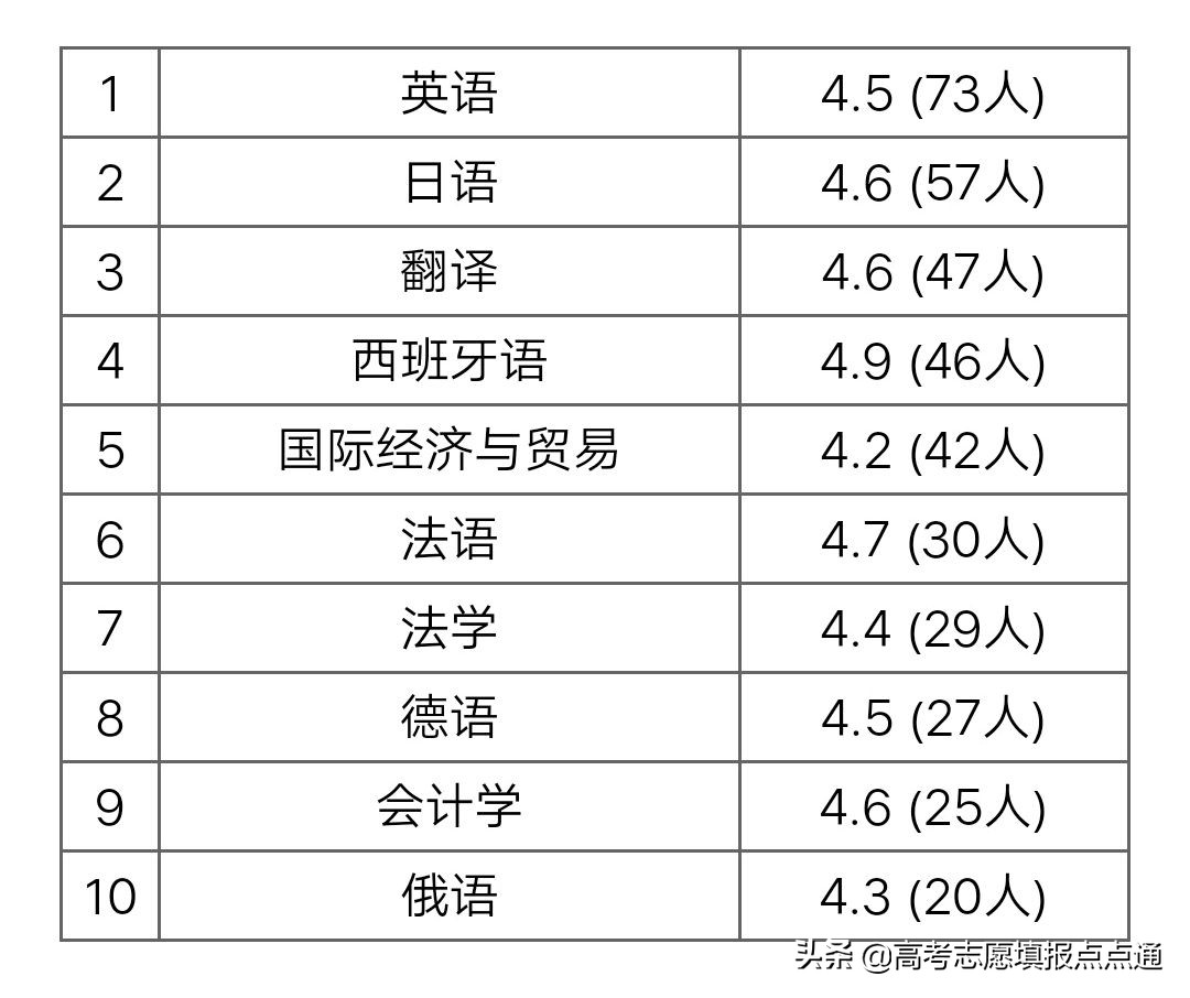 上海外國語大學優勢專業分析及2019、2018、2017年各省錄取分數線