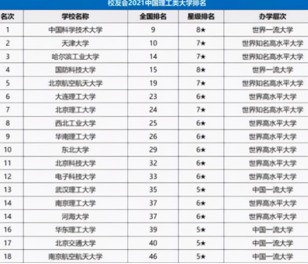 我国理工大学“排行榜”，榜首名副其实，北京理工大学跌出前五