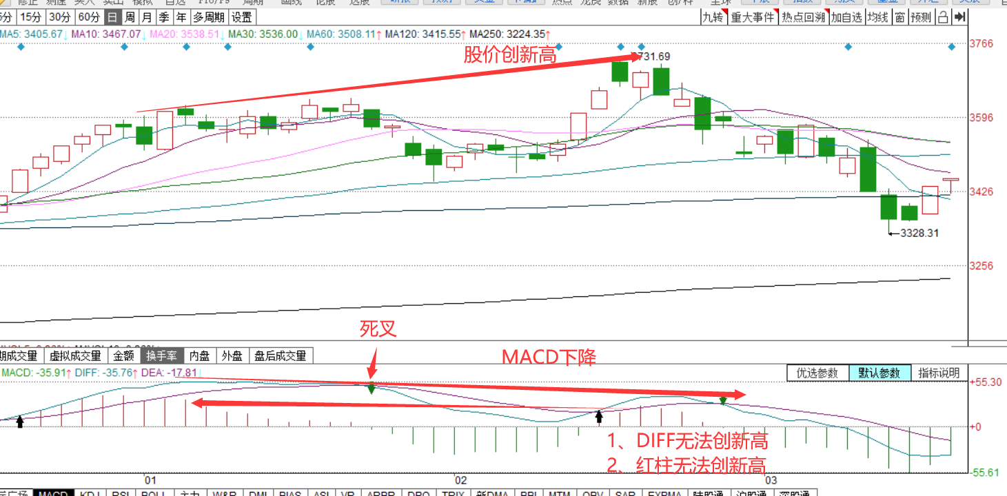 股票干貨：MACD的頂背離和底背離，背離的“資金本質”是什么？