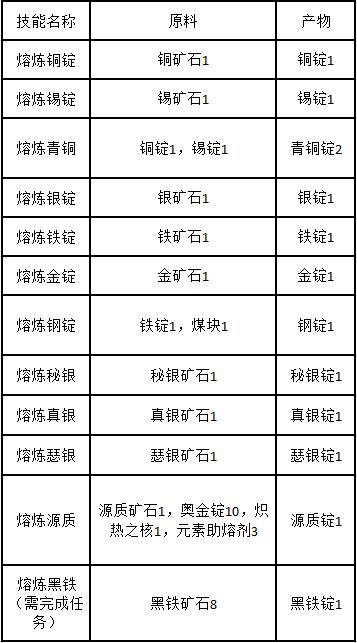 采矿230(怀旧服采矿速升攻略 采矿如何快速300级？)