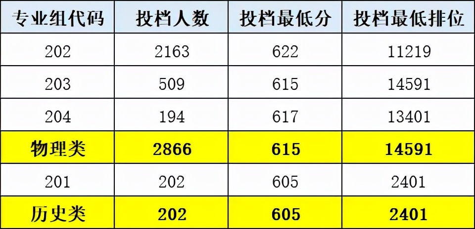 2021年广东高考录取分析：华南理工大学，排位下降，生化环材遇冷