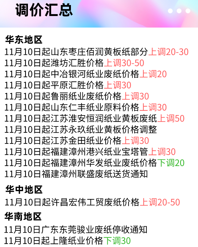 「11月10日」今日废纸价格最高上调50元/吨，最高下调30元/吨