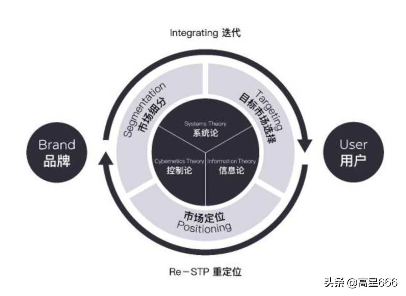 stp分析怎么做案例及模板详解