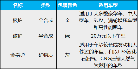 如何挑选适合自己车型的机油？壳牌、嘉实多和美孚三大机油解析