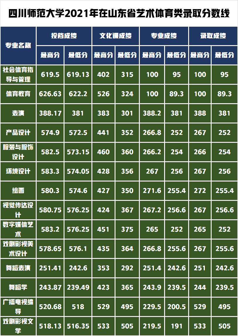 录取通知书寄出请查收！四川师范大学2021年艺术类录取分数线