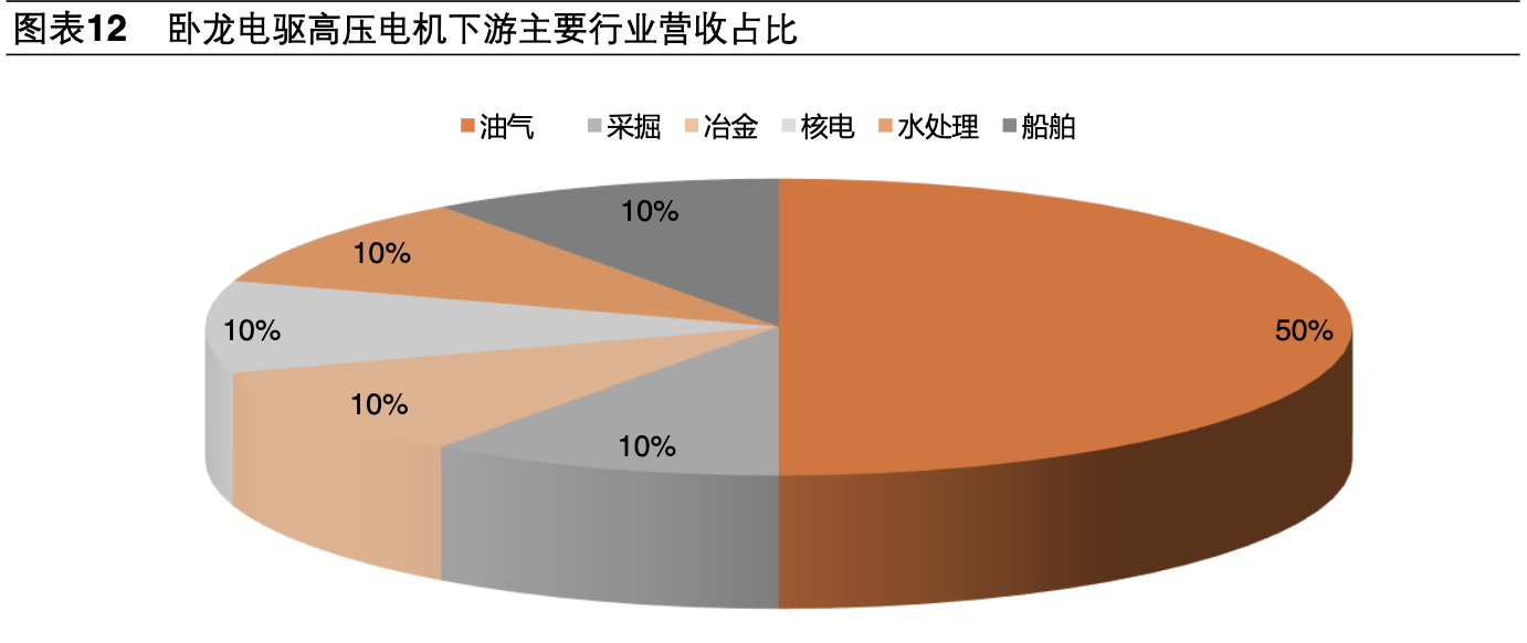 【公司深度】卧龙电驱：全球电机龙头业绩稳健，EV电机成新增长点